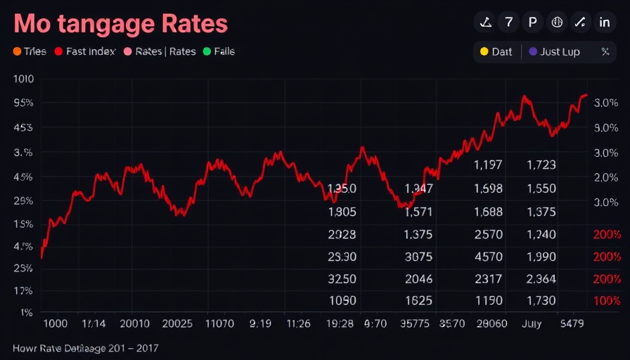 Mortgage rates chart with daily index changes.