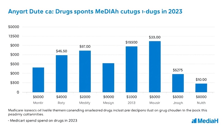 Chart of Medicare orphan drug costs in 2023 showing spending amounts.