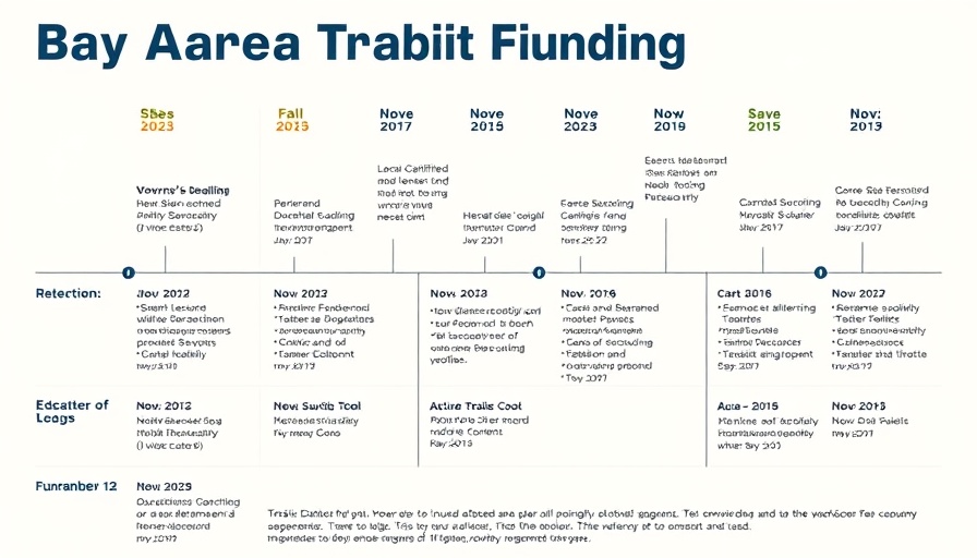Bay Area Transit Funding timeline chart with SB63 milestones.