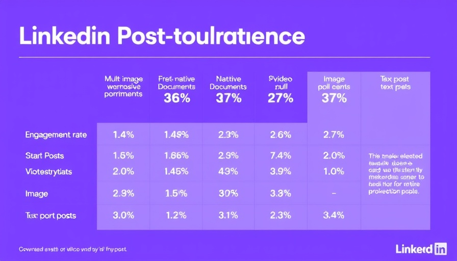 2025 LinkedIn Benchmarks comparing best-performing post types.