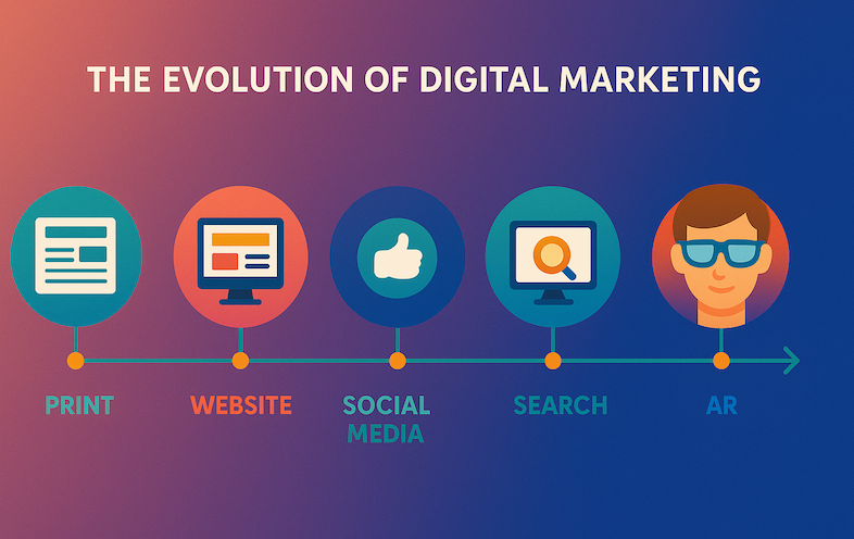 Timeline illustration of digital marketing evolution from print to AR technologies