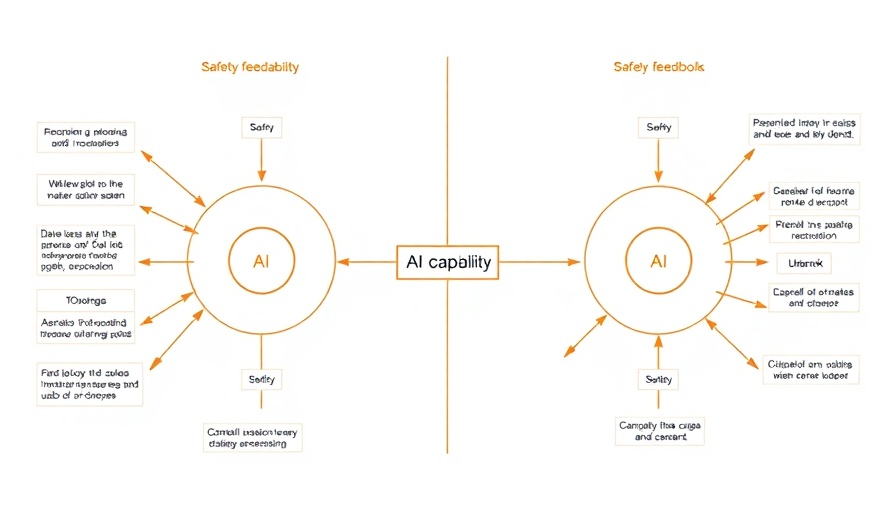 Graphs illustrating AI capability vs AI safety feedback loops.