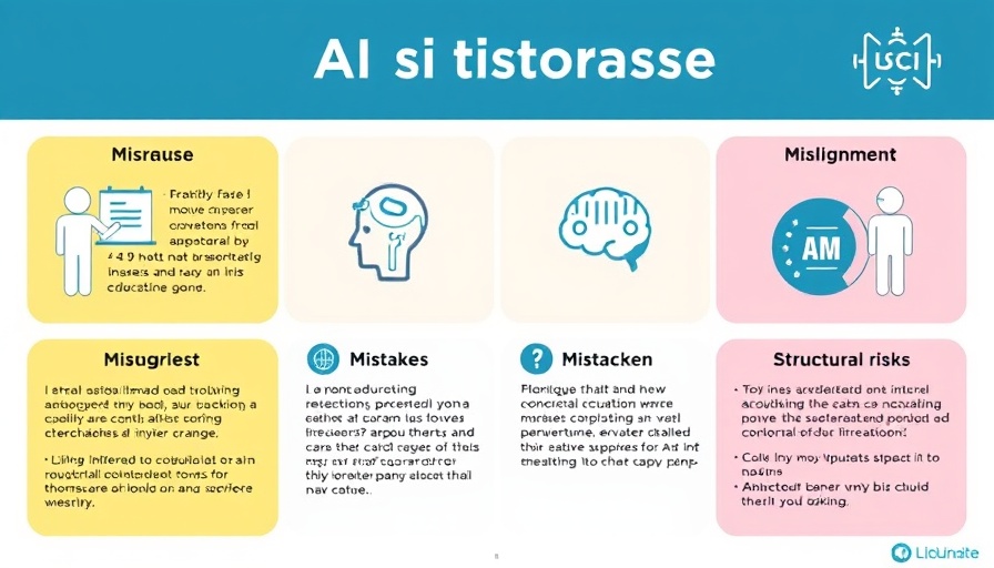 Infographic on AI risk areas: Misuse, Misalignment, Mistakes, Structural risks with icons.