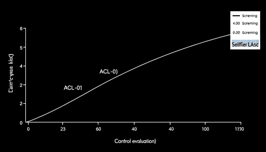 Graph showing control evaluation difficulty for AI model capabilities.