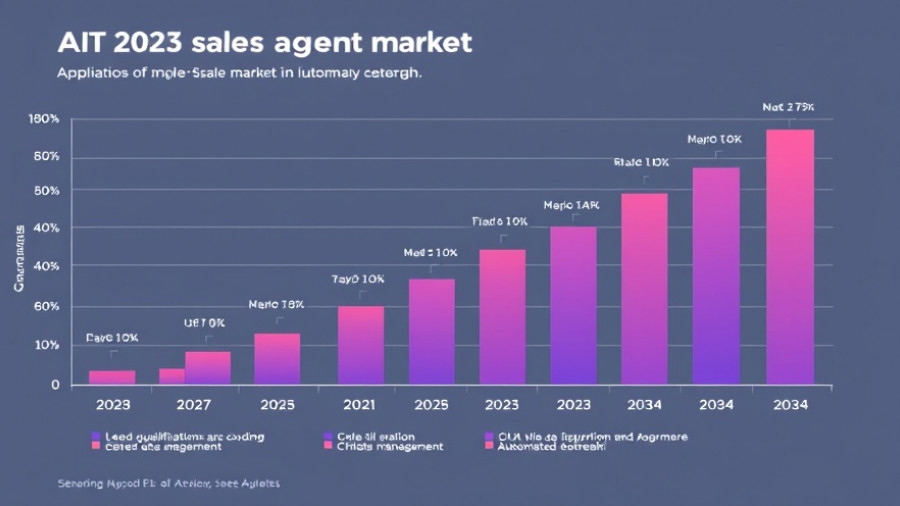 AI Sales Agent Market forecast bar chart, 2025-2034 growth projection.