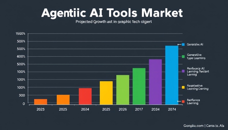 Projected growth of Agentic AI Tools Market 2025-2034 graph.