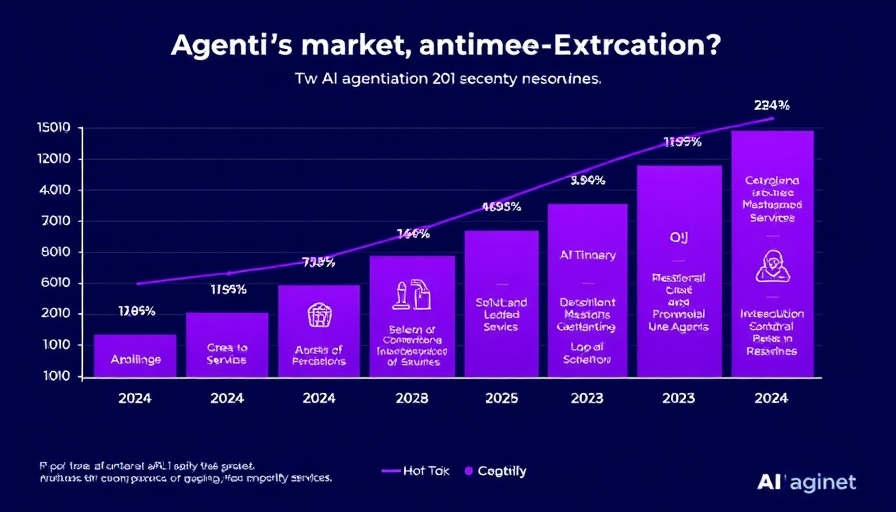 AI agents in eCommerce market growth forecast chart.