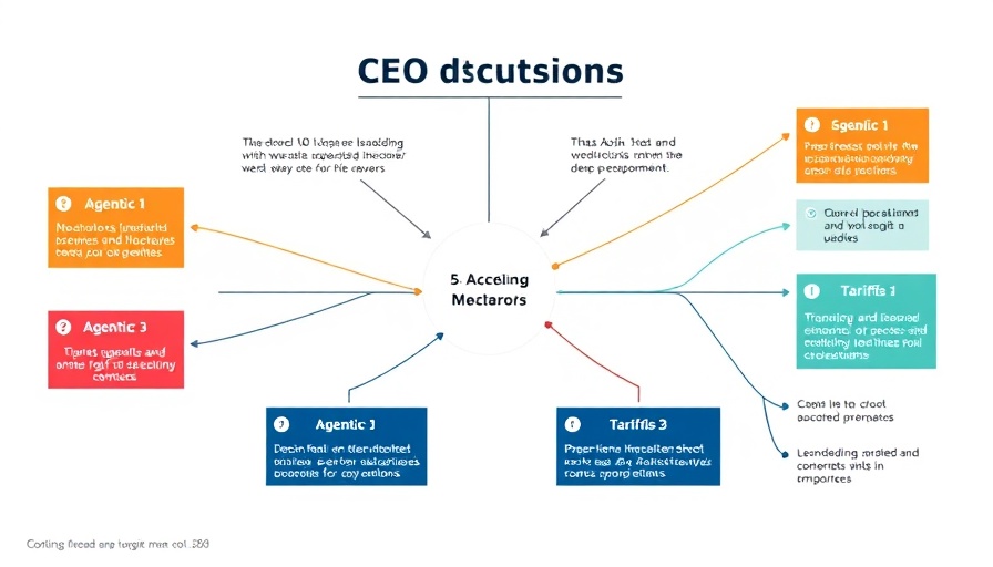 Graph showcasing CEO discussions: agentic AI, tariffs, hiring trends in 2025
