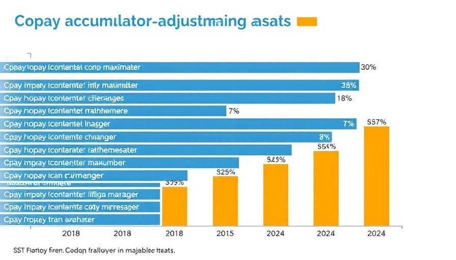 Chart of copay maximizers and accumulators from 2018 to 2024.