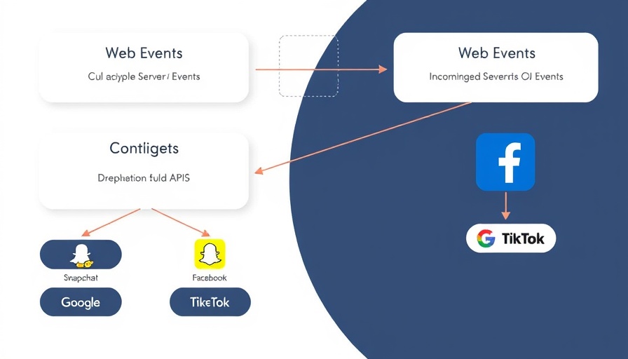 Diagram depicting how conversion APIs improve campaign performance through interconnected platforms and data flow.