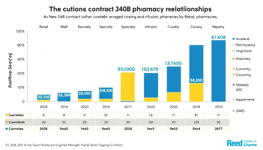 340B contract pharmacy market chart showing company relationships growth from 2020 to 2025.