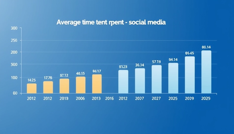 Average social media time bar chart from 2012 to 2025.