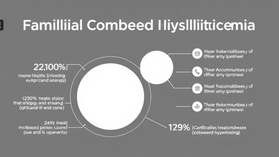 Abstract graphic of familial combined hyperlipidemia data.