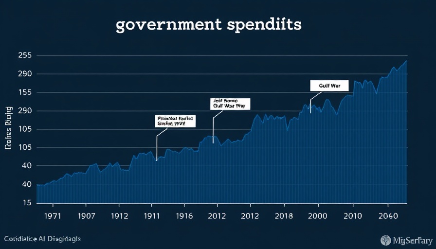 Graph of government spending as GDP percentage from 1929 to 2022.