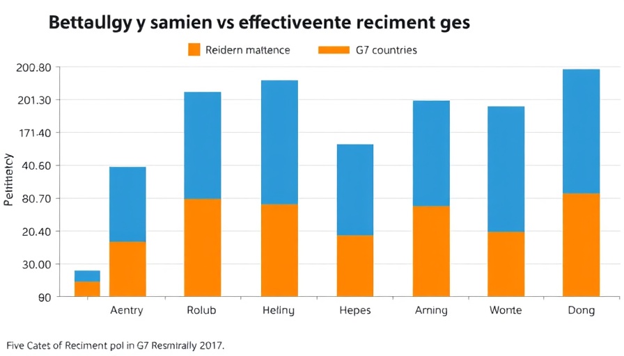 Bar chart of G7 statutory vs effective retirement ages.