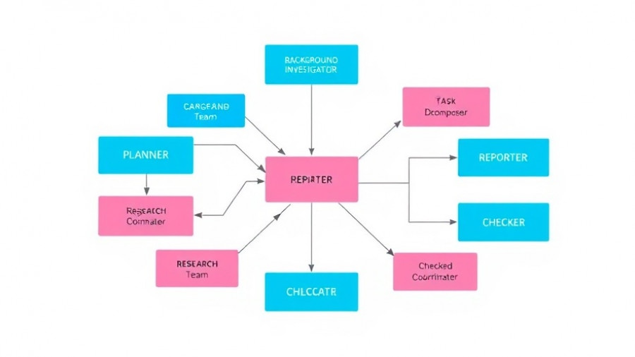 Enterprise Deep Research flowchart for small business process.