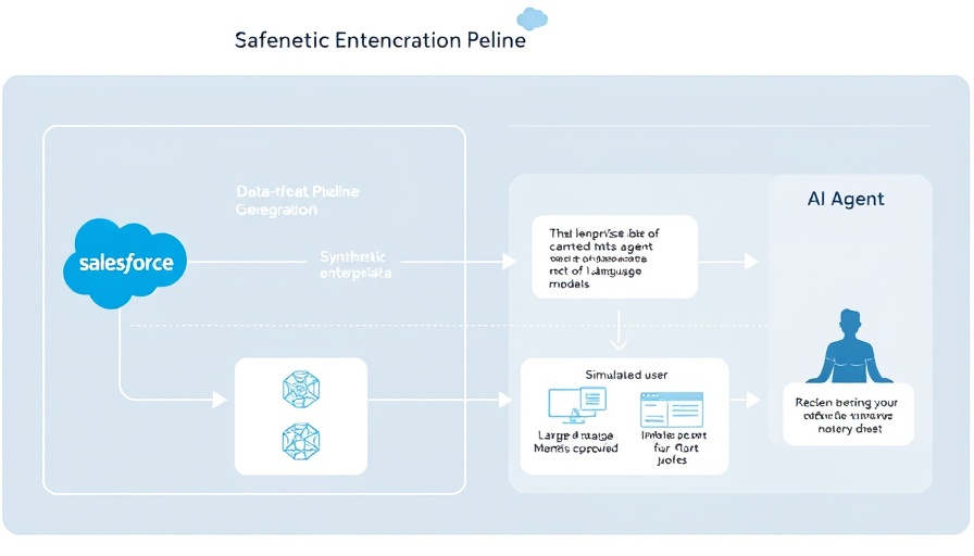 Diagram showing enterprise data pipeline with AI agent and LLM integration.