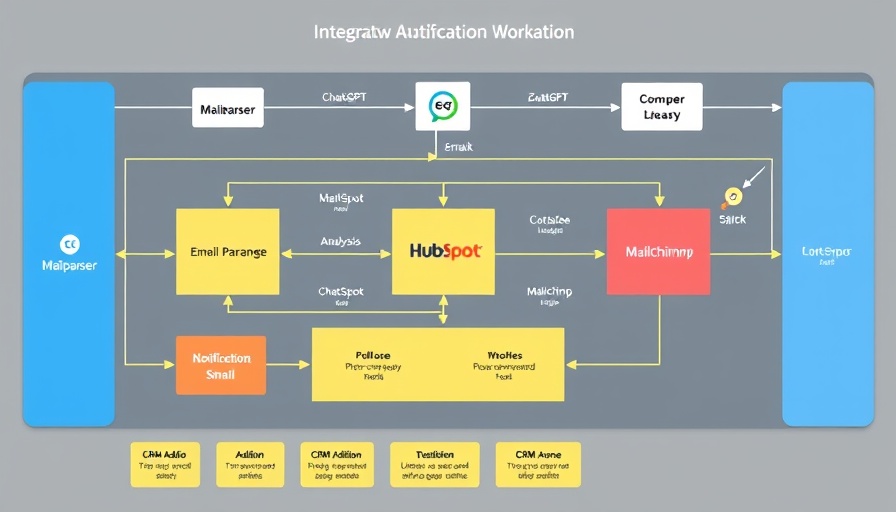 Automate Mailparser with Zapier workflow diagram showing integration steps.