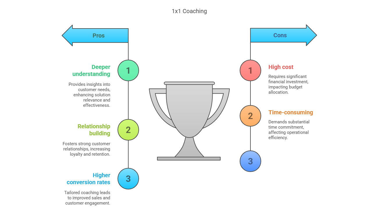 Infographic comparing pros and cons of 1x1 coaching. Pros: deeper understanding, relationship building, and higher conversion rates. Cons: high cost and time-consuming nature