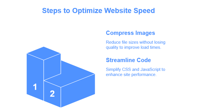 Graphic showing two steps to optimize website speed: 1. Compress Images to reduce file size; 2. Streamline Code to simplify CSS and JavaScript