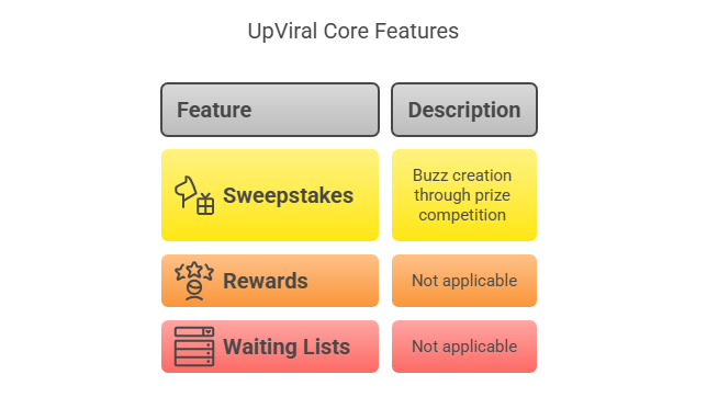 UpViral Core Features chart showing three features: "Sweepstakes" with the description "Buzz creation through prize competition," and "Rewards" and "Waiting Lists," both marked as "Not applicable