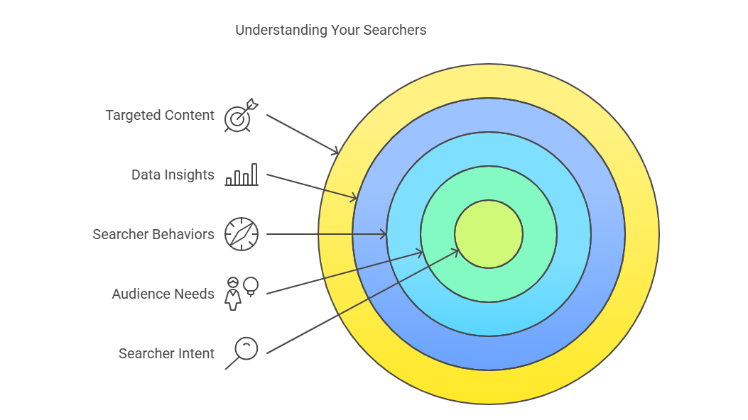 Concentric circles showing searcher understanding: Intent, Needs, Behaviors, Insights, Content