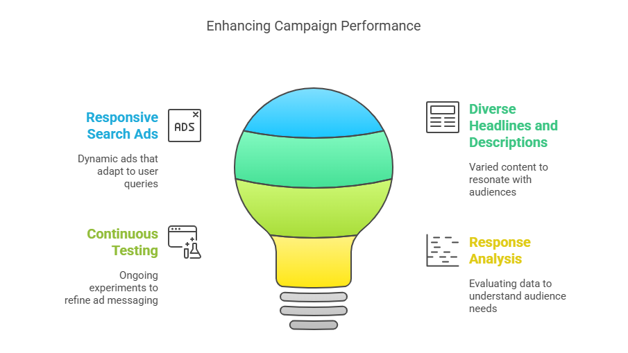 Light bulb graphic illustrating key elements for enhancing campaign performance: Responsive Search Ads, Diverse Headlines and Descriptions, Continuous Testing, and Response Analysis