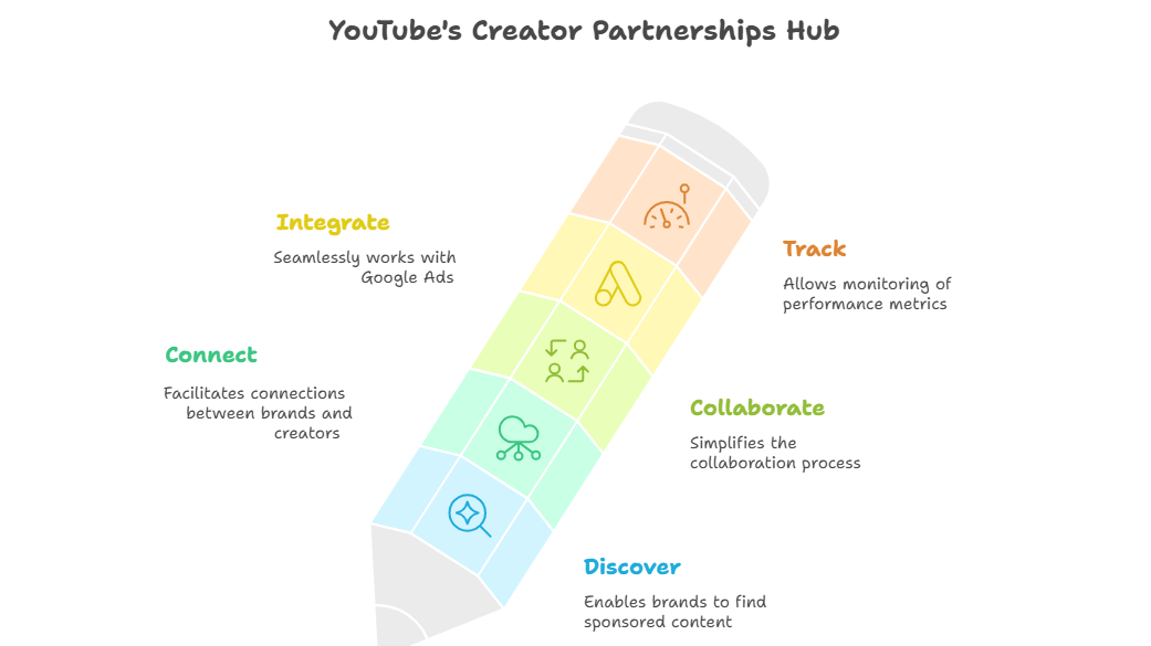 Diagram of YouTube's Creator Partnerships Hub shaped like a pencil, showing five functions—Discover, Connect, Collaborate, Integrate, and Track
