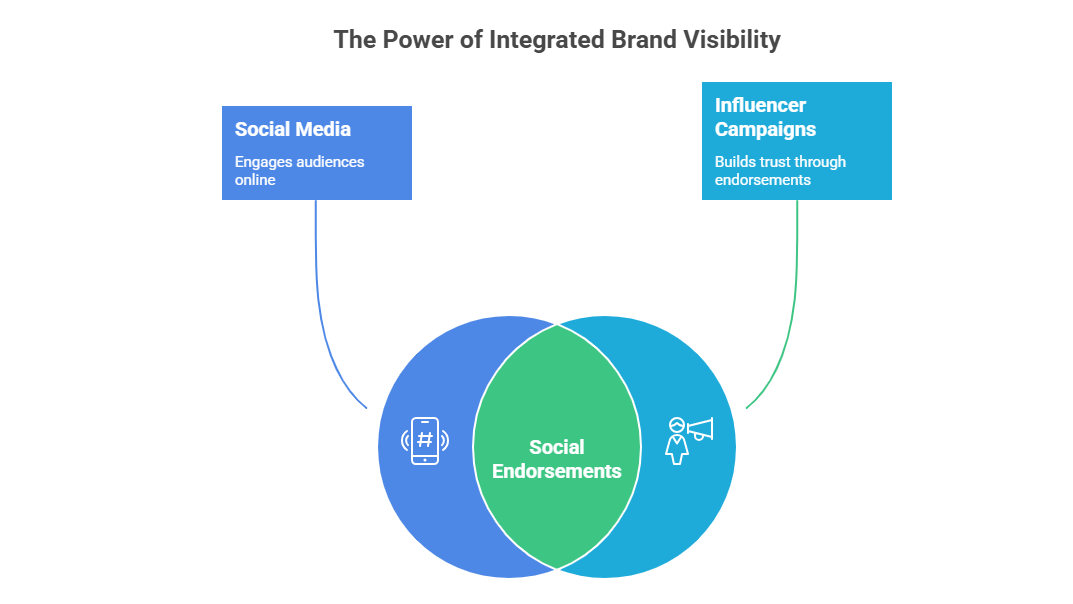 Venn diagram showing how Social Media and Influencer Campaigns combine to create Social Endorsements for integrated brand visibility