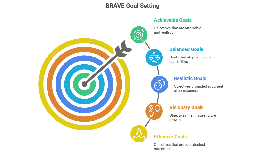 Achievable, Balanced, Realistic, Visionary, and Effective goals for meaningful progress