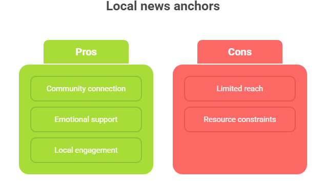 Chart showing pros and cons of local news anchors; pros include community connection, emotional support, and local engagement; cons include limited reach and resource constraints