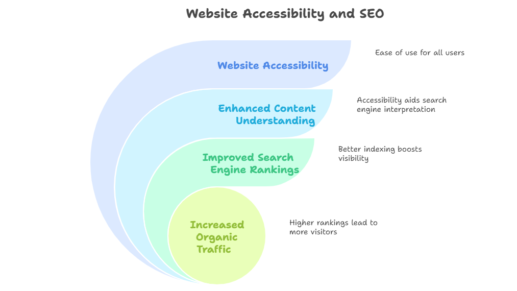 Illustration showing how website accessibility leads to increased organic traffic through enhanced content understanding, improved search rankings, and better indexing