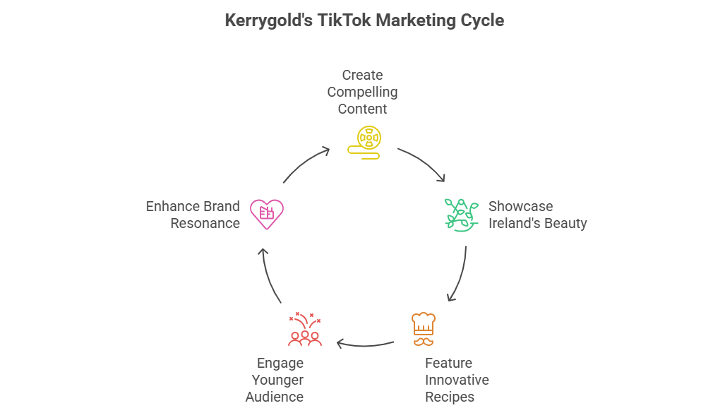 Kerrygold's TikTok Marketing Cycle: Create content → Showcase Ireland → Feature recipes → Engage youth → Boost brand