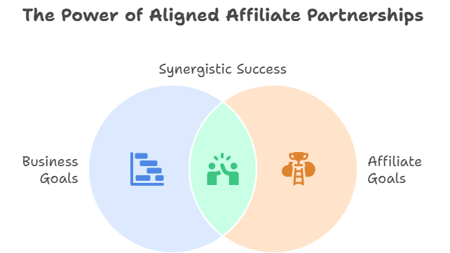Visual representation of successful affiliate partnerships showcasing collaboration and mutual growth in business