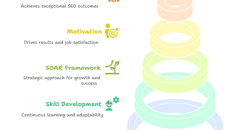 Pyramid diagram illustrating the levels of excellence within an SEO team, highlighting key components and their relationships