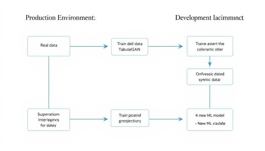Flowchart on synthetic data in finance using TabularGAN process