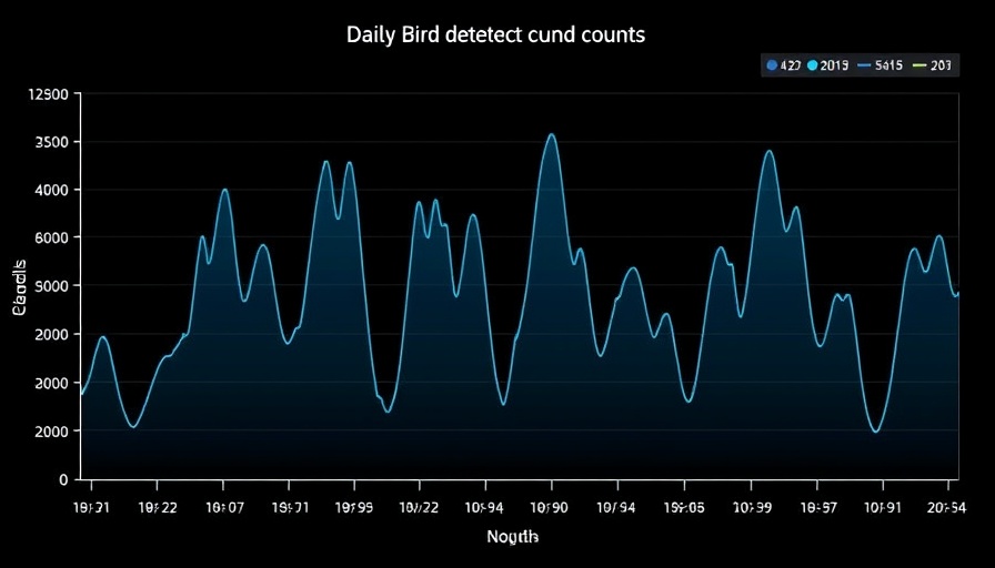 Graph showing AI learning in bird tracking with daily detection counts.