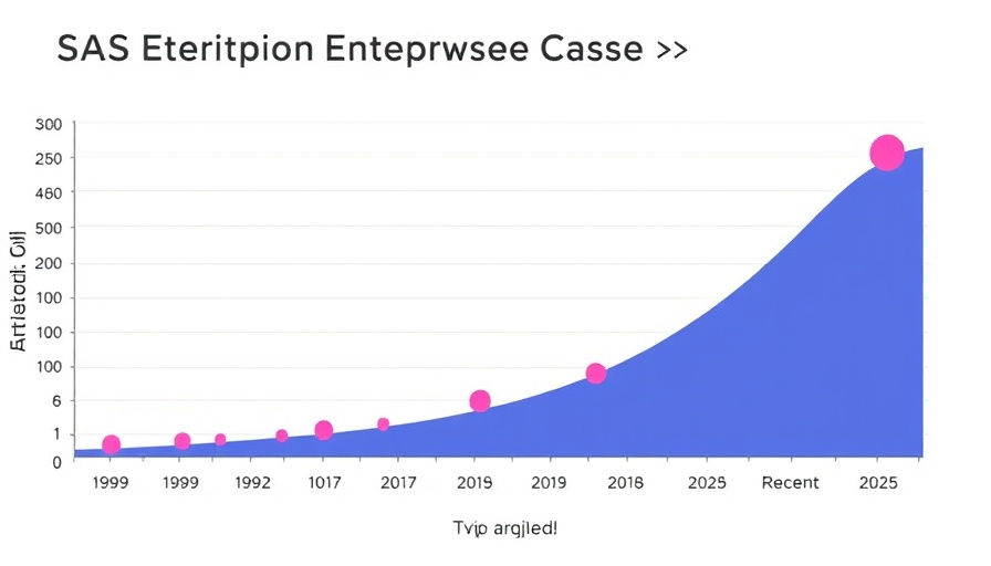 Graph of SAS Enterprise Guide versions from 1999 to 2025.