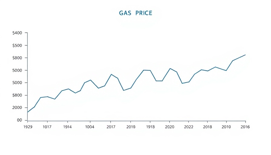 Line graph of natural gas price fluctuations with data points.
