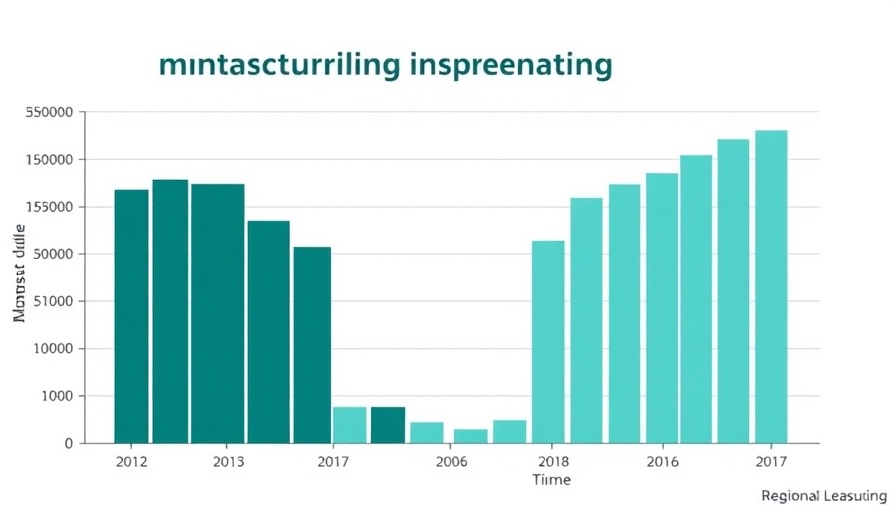 Chart showing manufacturing leasing percentages highlighting e-commerce growth logistics demand.