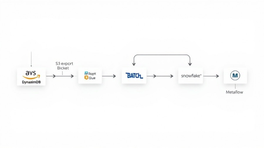 AI-driven personalized recommendations data pipeline with Amazon services.