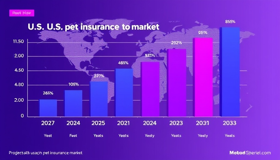 Projected U.S. pet insurance market growth chart 2025-2033