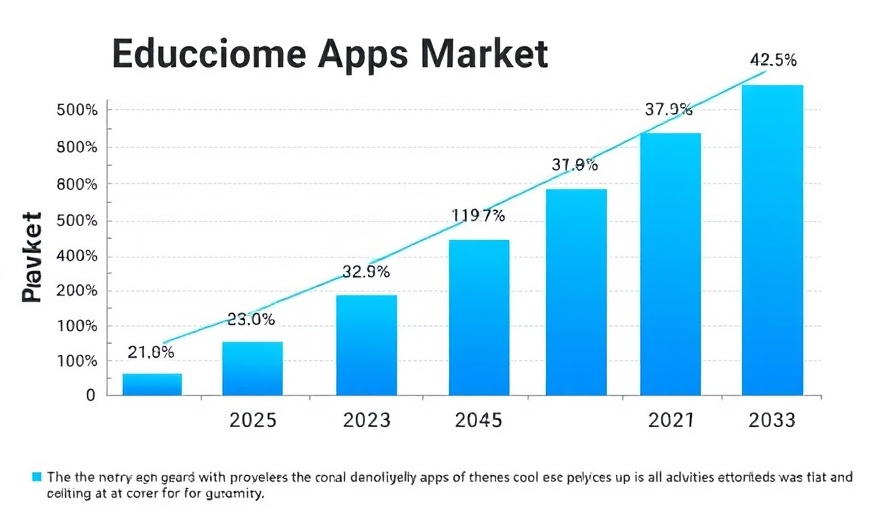 Projected growth chart of Education Apps Market 2025-2033, 41.6 billion USD.