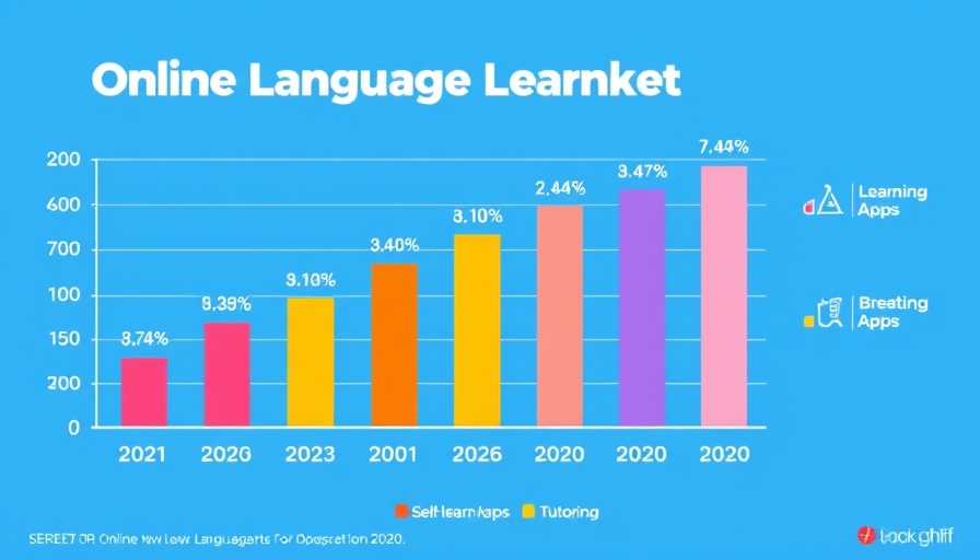 Online language learning market size chart from 2020 to 2030.
