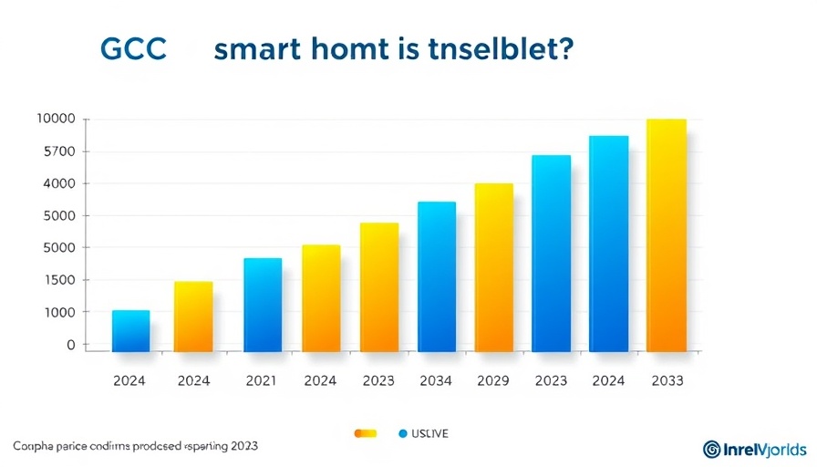 GCC smart home market trends bar chart, projected growth.