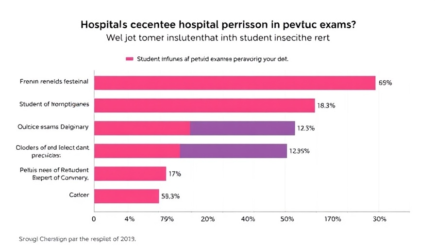 Bar chart on student involvement in pelvic exams without consent