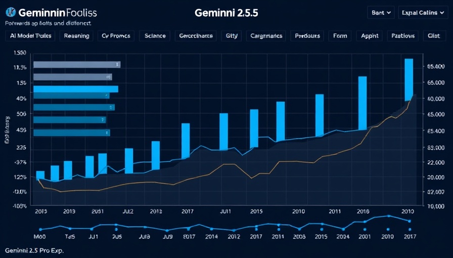 Comparison chart of Google Gemini 2.5 Pro AI model performance.
