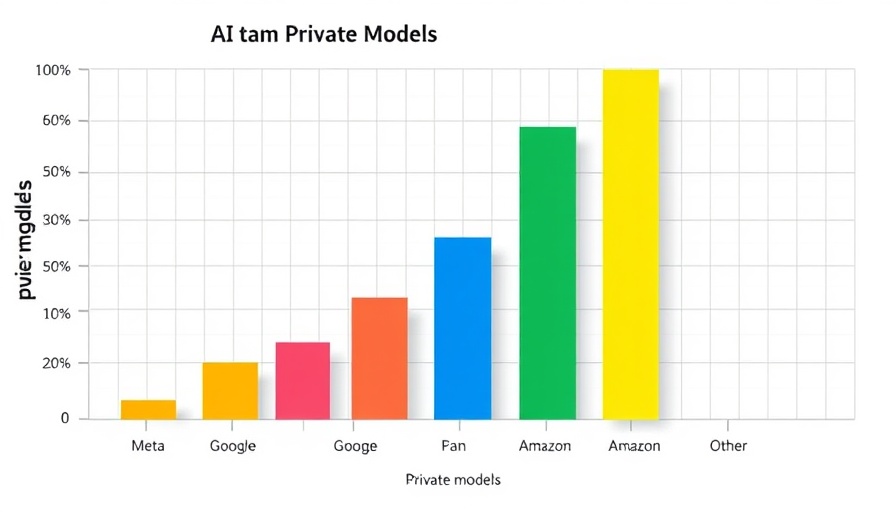 AI leaderboards manipulation, bar chart of private model counts