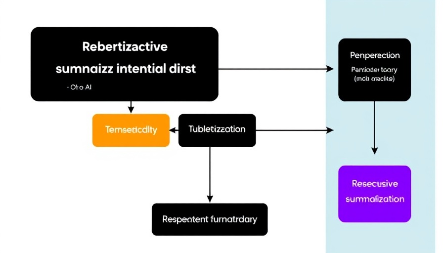 Flowchart diagram for recursive summarization in AI process.