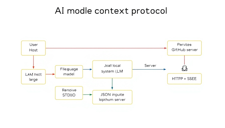 Model Context Protocol in AI flowchart showing system interactions.